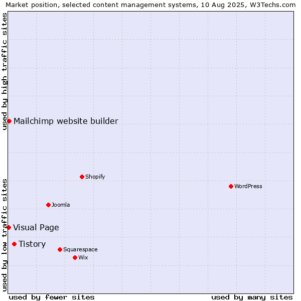 Market position of Tistory vs. Mailchimp website builder vs. Visual Page