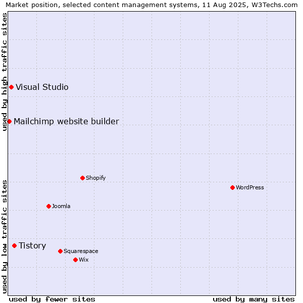 Market position of Tistory vs. Visual Studio vs. Mailchimp website builder