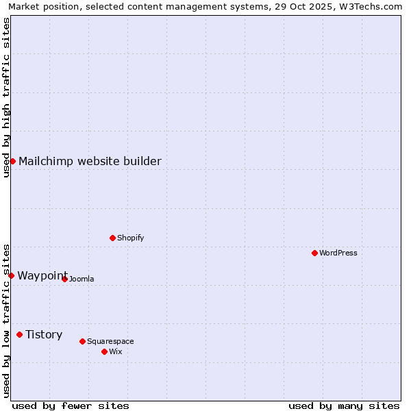 Market position of Tistory vs. Mailchimp website builder vs. Waypoint