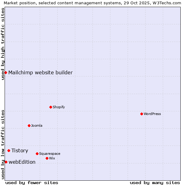 Market position of Tistory vs. webEdition vs. Mailchimp website builder
