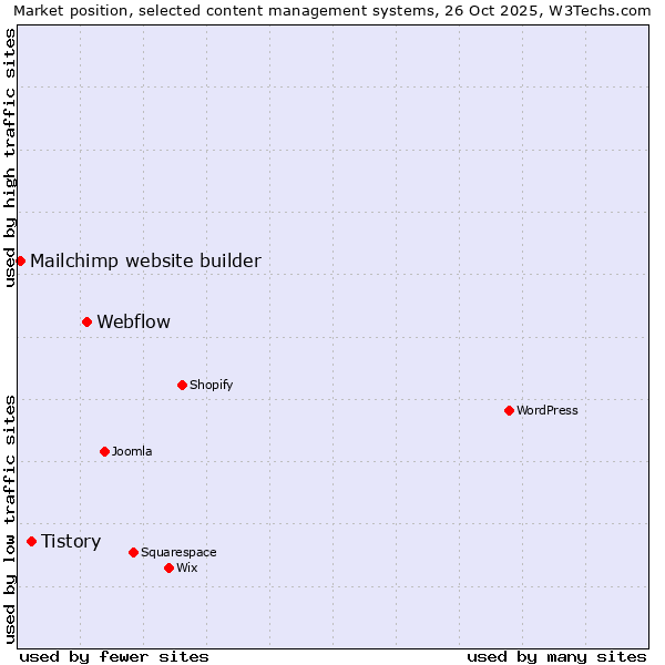 Market position of Webflow vs. Tistory vs. Mailchimp website builder