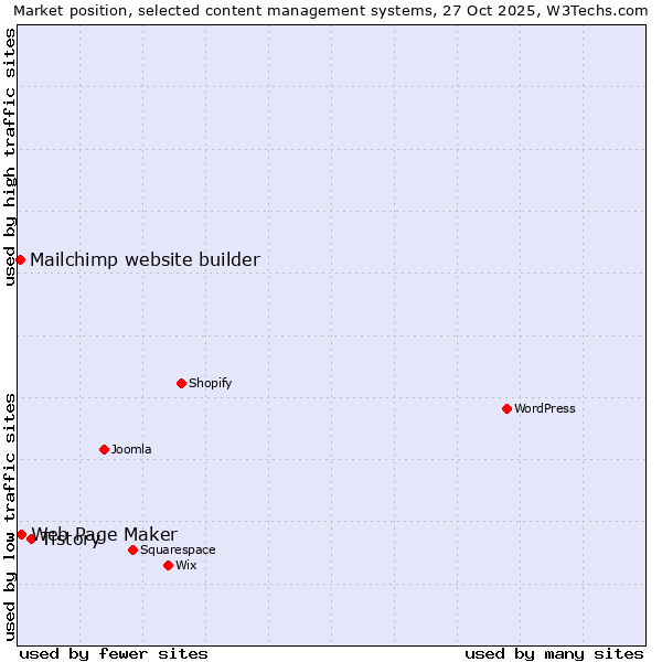 Market position of Tistory vs. Web Page Maker vs. Mailchimp website builder