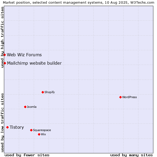 Market position of Tistory vs. Mailchimp website builder vs. Web Wiz Forums