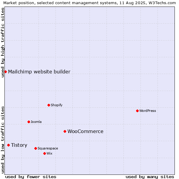 Market position of WooCommerce vs. Tistory vs. Mailchimp website builder