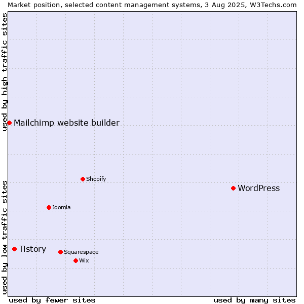 Market position of WordPress vs. Tistory vs. Mailchimp website builder