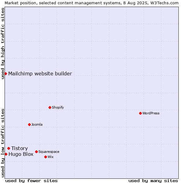 Market position of Tistory vs. Hugo Blox vs. Mailchimp website builder