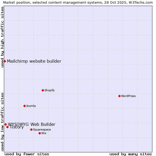 Market position of Tistory vs. WYSIWYG Web Builder vs. Mailchimp website builder