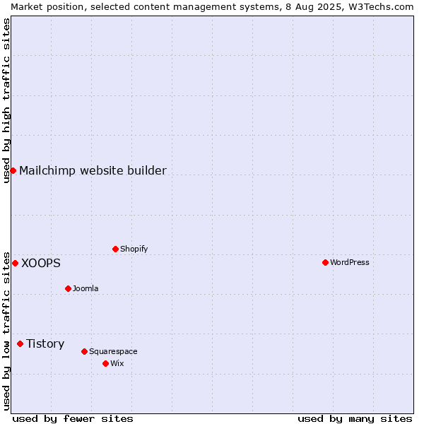 Market position of Tistory vs. XOOPS vs. Mailchimp website builder