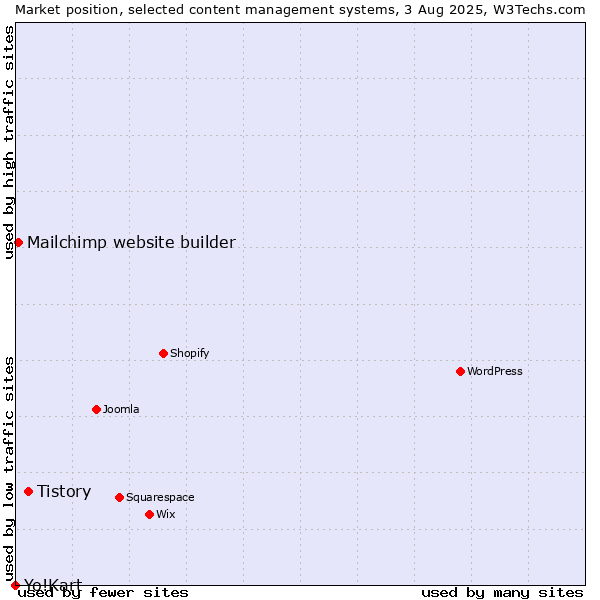 Market position of Tistory vs. Mailchimp website builder vs. Yo!Kart