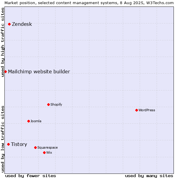Market position of Zendesk vs. Tistory vs. Mailchimp website builder