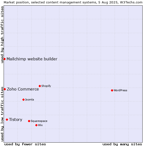 Market position of Tistory vs. Zoho Commerce vs. Mailchimp website builder