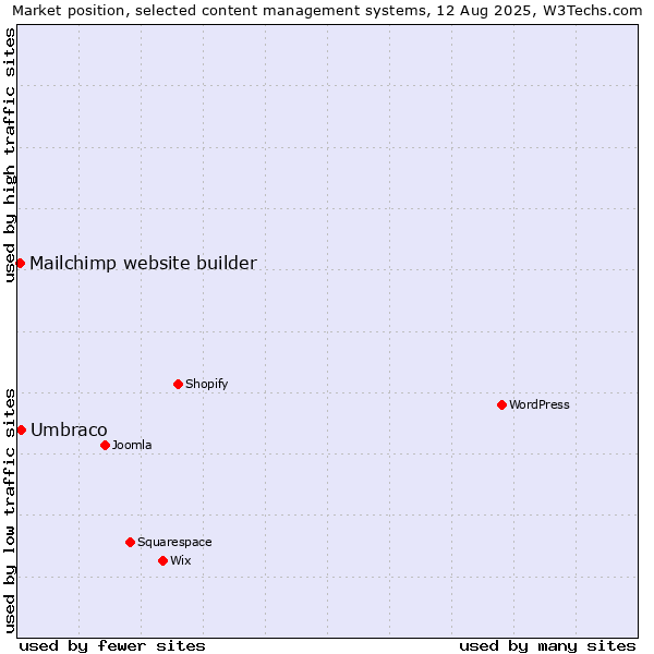 Market position of Umbraco vs. Mailchimp website builder
