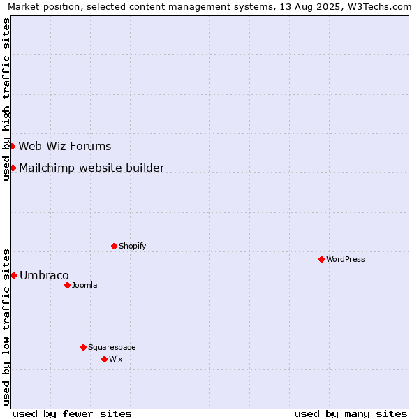 Market position of Umbraco vs. Mailchimp website builder vs. Web Wiz Forums