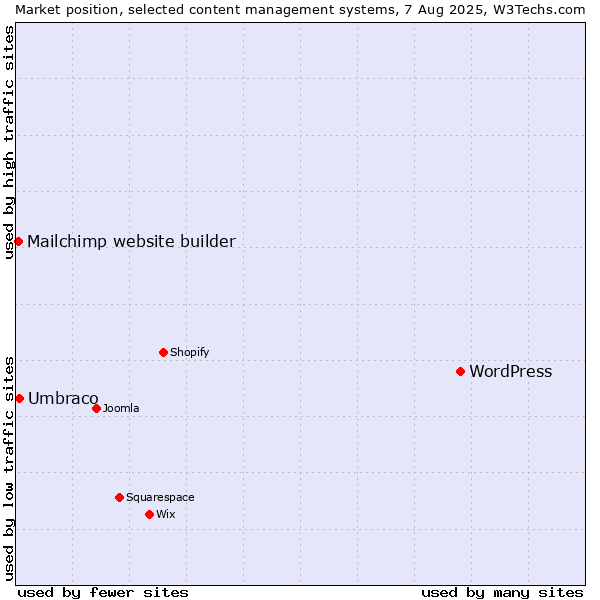 Market position of WordPress vs. Umbraco vs. Mailchimp website builder