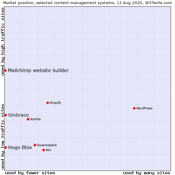 Market position of Umbraco vs. Hugo Blox vs. Mailchimp website builder