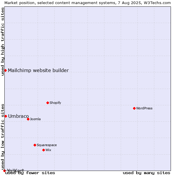 Market position of Umbraco vs. Mailchimp website builder vs. Yo!Kart