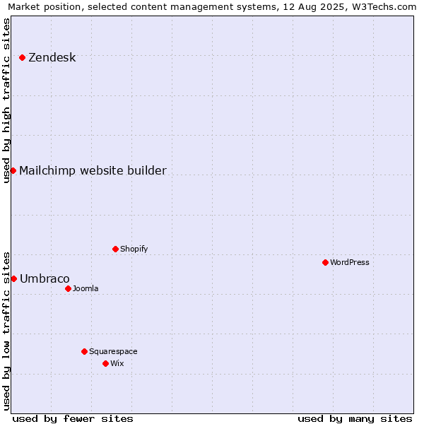 Market position of Zendesk vs. Umbraco vs. Mailchimp website builder