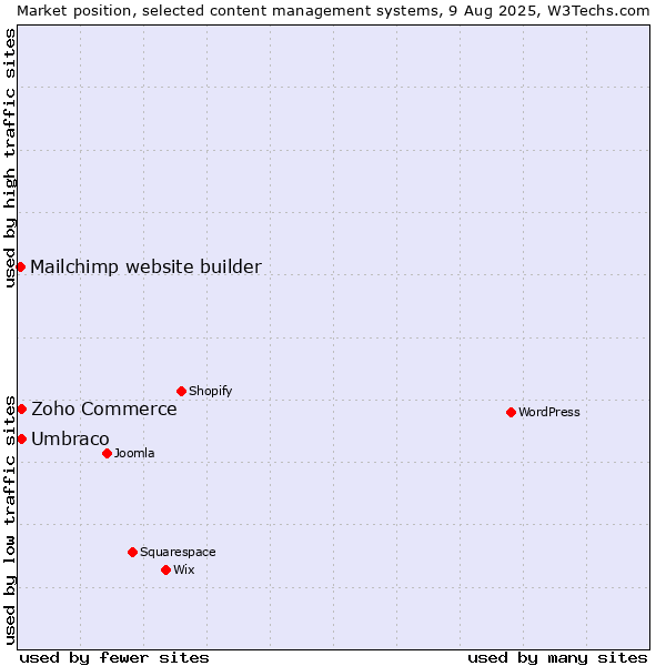 Market position of Umbraco vs. Zoho Commerce vs. Mailchimp website builder