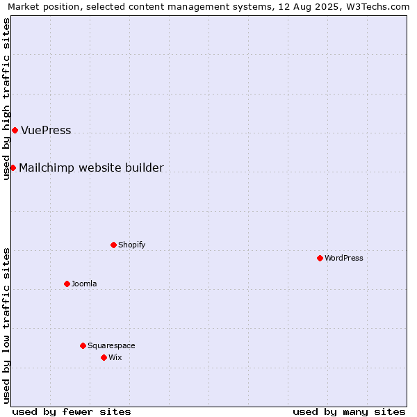 Market position of VuePress vs. Mailchimp website builder