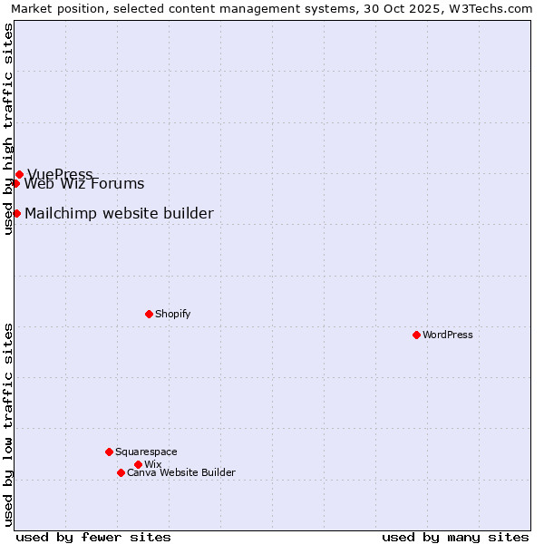 Market position of VuePress vs. Mailchimp website builder vs. Web Wiz Forums
