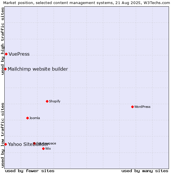 Market position of VuePress vs. Yahoo SiteBuilder vs. Mailchimp website builder