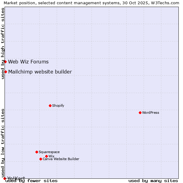 Market position of Mailchimp website builder vs. Web Wiz Forums vs. Yo!Kart