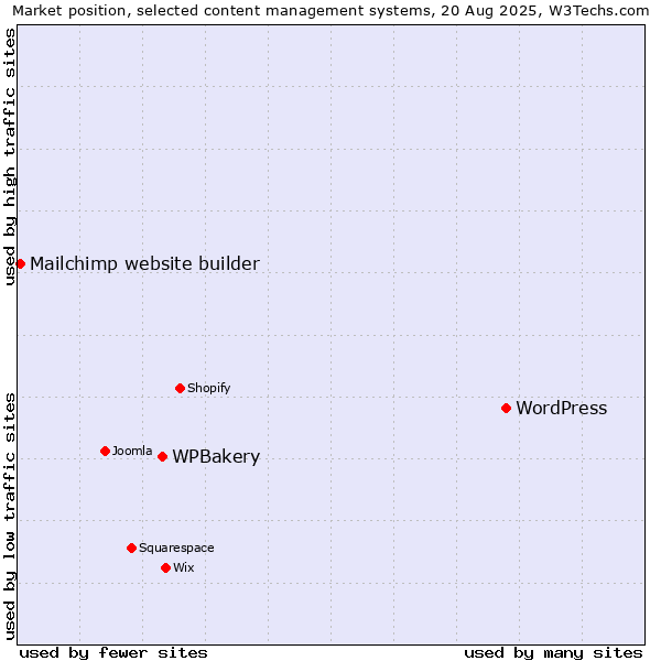Market position of WordPress vs. WPBakery vs. Mailchimp website builder