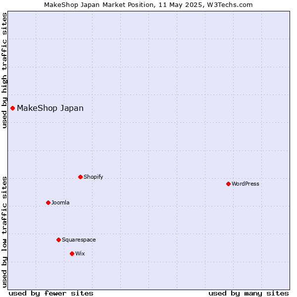 Market position of MakeShop Japan