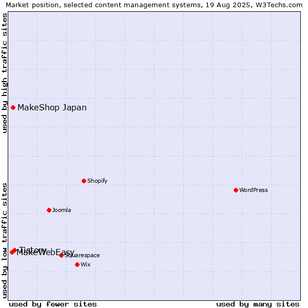 Market position of Tistory vs. MakeShop Japan vs. MakeWebEasy