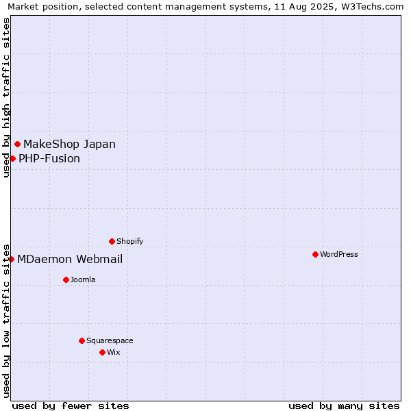 Market position of MakeShop Japan vs. PHP-Fusion vs. MDaemon Webmail