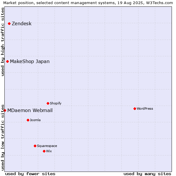 Market position of Zendesk vs. MakeShop Japan vs. MDaemon Webmail