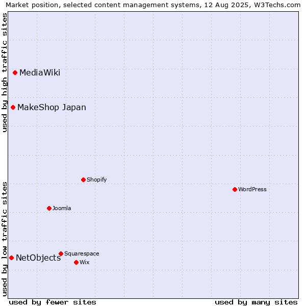 Market position of MediaWiki vs. MakeShop Japan vs. NetObjects