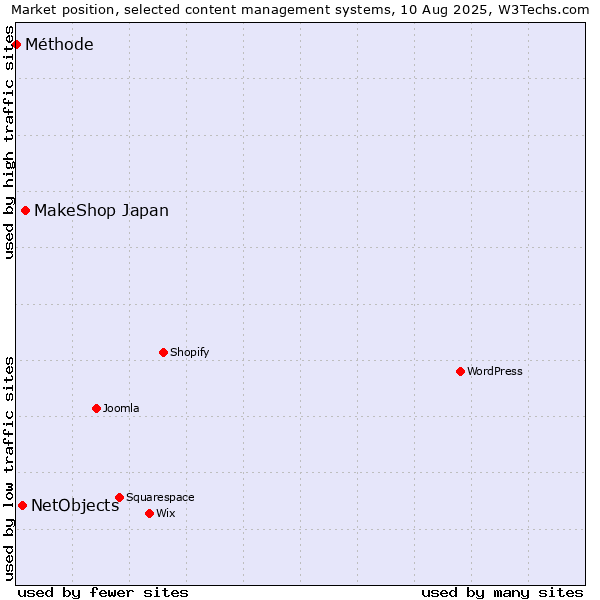 Market position of MakeShop Japan vs. NetObjects vs. Méthode