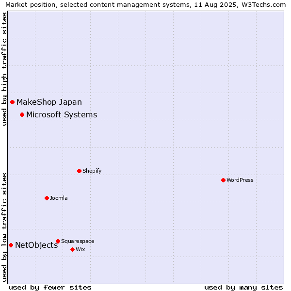 Market position of Microsoft Systems vs. MakeShop Japan vs. NetObjects