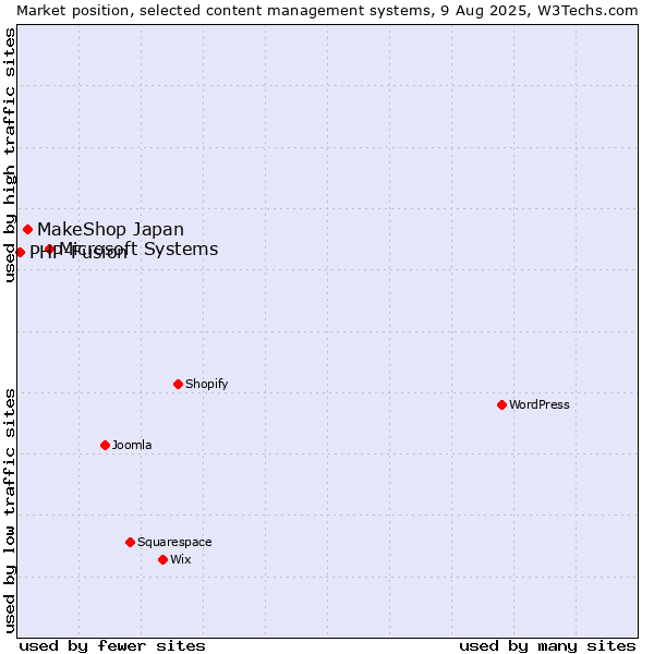 Market position of Microsoft Systems vs. MakeShop Japan vs. PHP-Fusion