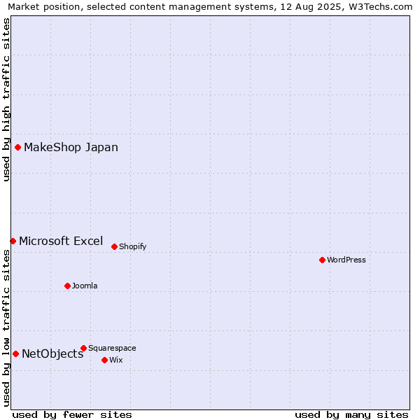 Market position of MakeShop Japan vs. NetObjects vs. Microsoft Excel