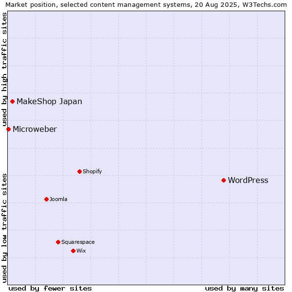 Market position of WordPress vs. MakeShop Japan vs. Microweber