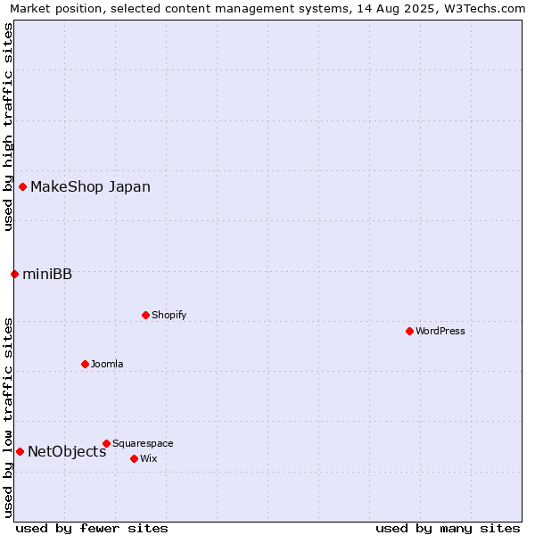 Market position of MakeShop Japan vs. NetObjects vs. miniBB