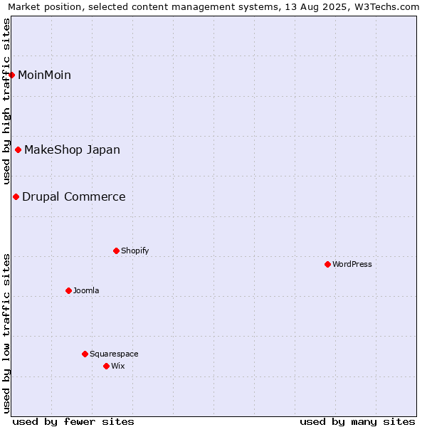 Market position of MakeShop Japan vs. Drupal Commerce vs. MoinMoin