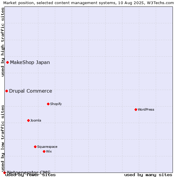 Market position of MakeShop Japan vs. Drupal Commerce vs. Netgenerator CMS