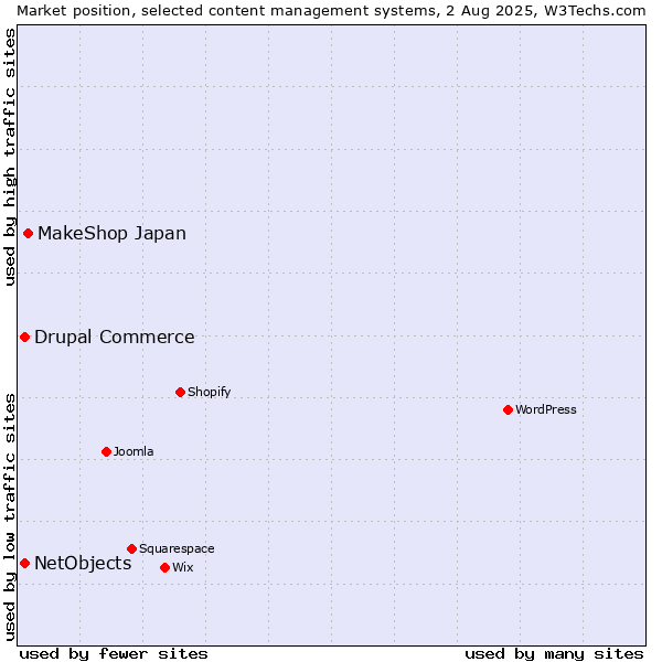 Market position of MakeShop Japan vs. Drupal Commerce vs. NetObjects