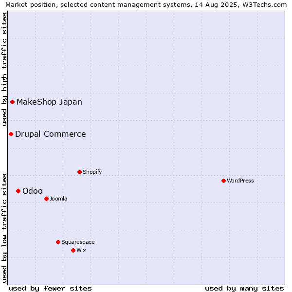 Market position of Odoo vs. MakeShop Japan vs. Drupal Commerce