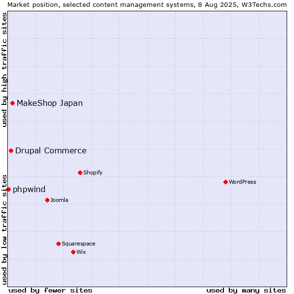 Market position of MakeShop Japan vs. Drupal Commerce vs. phpwind
