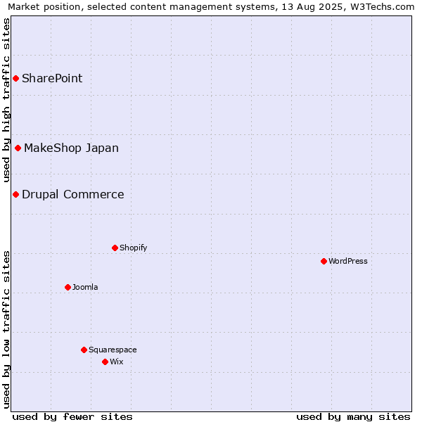 Market position of MakeShop Japan vs. SharePoint vs. Drupal Commerce
