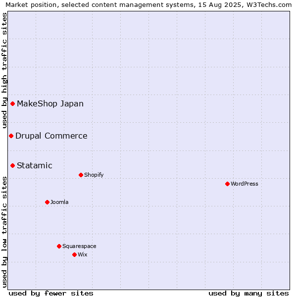 Market position of Statamic vs. MakeShop Japan vs. Drupal Commerce