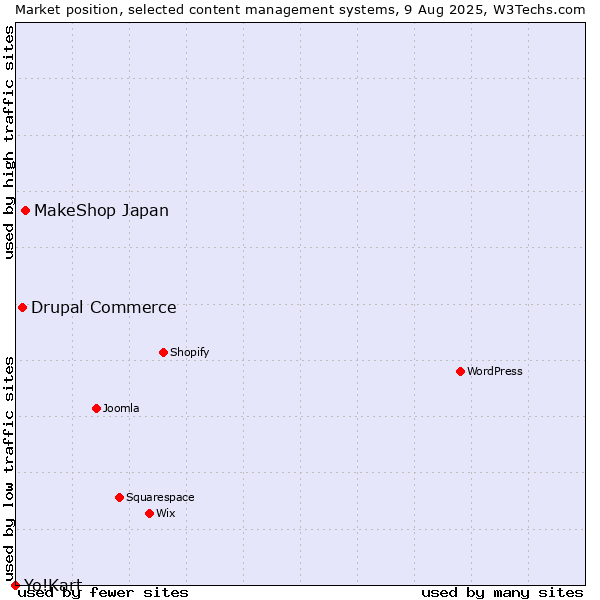 Market position of MakeShop Japan vs. Drupal Commerce vs. Yo!Kart