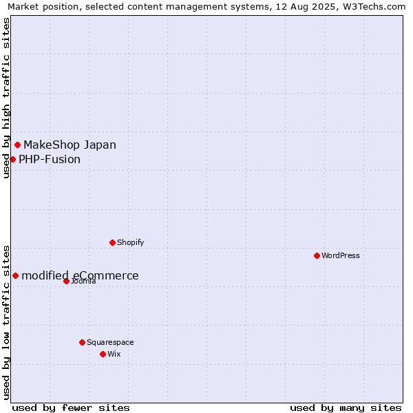 Market position of MakeShop Japan vs. modified eCommerce vs. PHP-Fusion