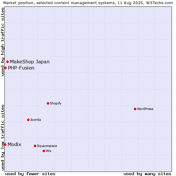 Market position of MakeShop Japan vs. PHP-Fusion vs. Modix