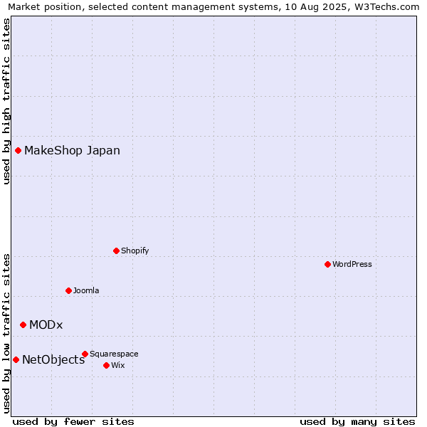 Market position of MODx vs. MakeShop Japan vs. NetObjects