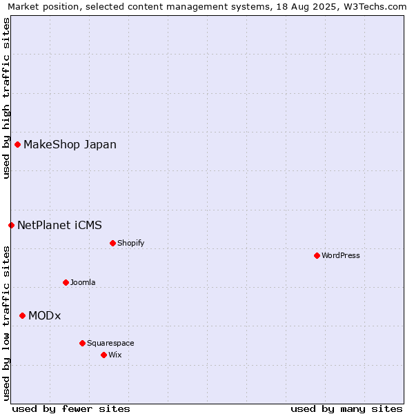Market position of MODx vs. MakeShop Japan vs. NetPlanet iCMS